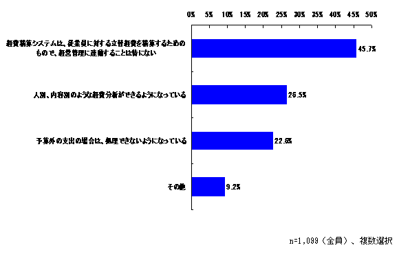 （8）経費精算システムは、会社の経営管理と連動するようなことがありますか？