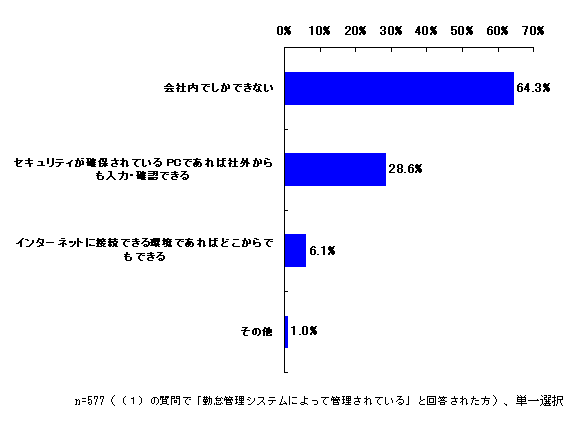 （２）勤怠管理システムへの入力・確認はどこでできますか？