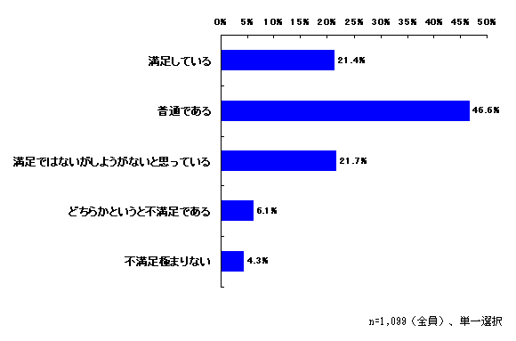 （３）勤怠状況を報告する作業に満足していますか？