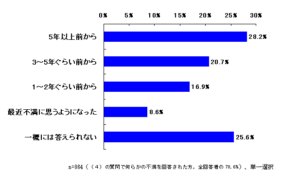 （５）前問（４）でお答えいただいた不満はどのくらい前からありますか？