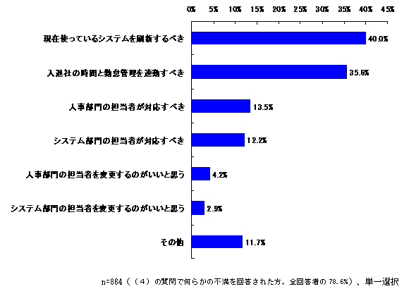 (６）不満を解消するためには何をしないといけないと思いますか？