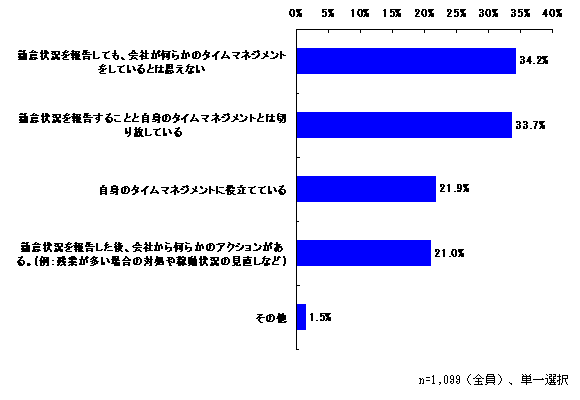 （７）勤怠状況を報告することが、仕事の効率化やタイムマネジメントに役立っていますか？会社は勤怠状況報告をタイムマネジメントに生かしていますか？　　