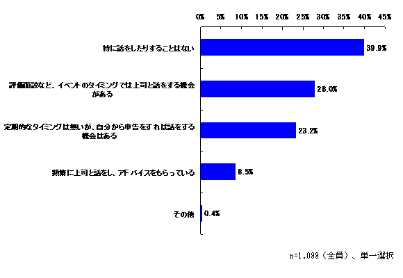 （8）上司や人事部門の方と就業時間やタイムマネジメント、仕事の進め方について話す機会がありますか？