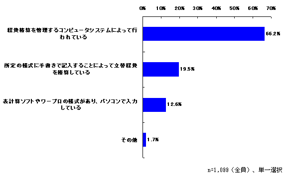 (１) 立替経費はどのように報告・精算が行われていますか？