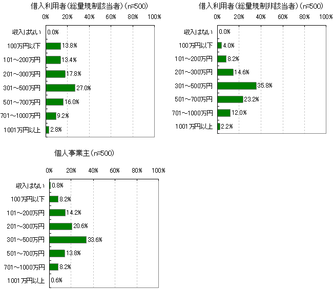 標本構成～回答者の個人年収の分布