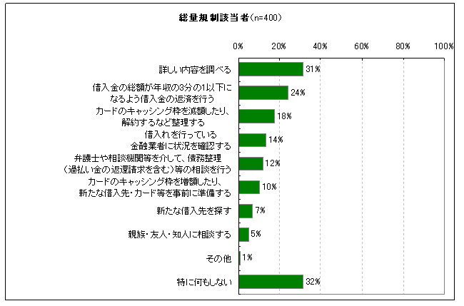 図10　貸金業法改正認知後の行動（今後行おうと思うこと）（総量規制該当者）