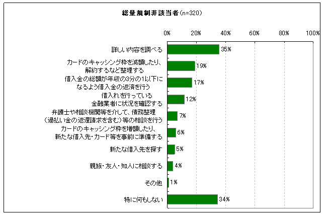 図11　貸金業法改正認知後の行動（今後行おうと思うこと）（総量規制非該当者）