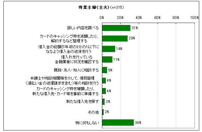 図12　貸金業法改正認知後の行動（今後行おうと思うこと）（専業主婦（主夫））