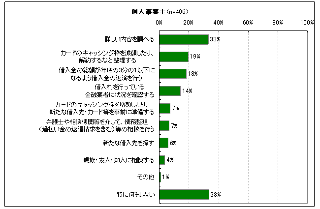 図13　貸金業法改正認知後の行動（今後行おうと思うこと）（個人事業主）