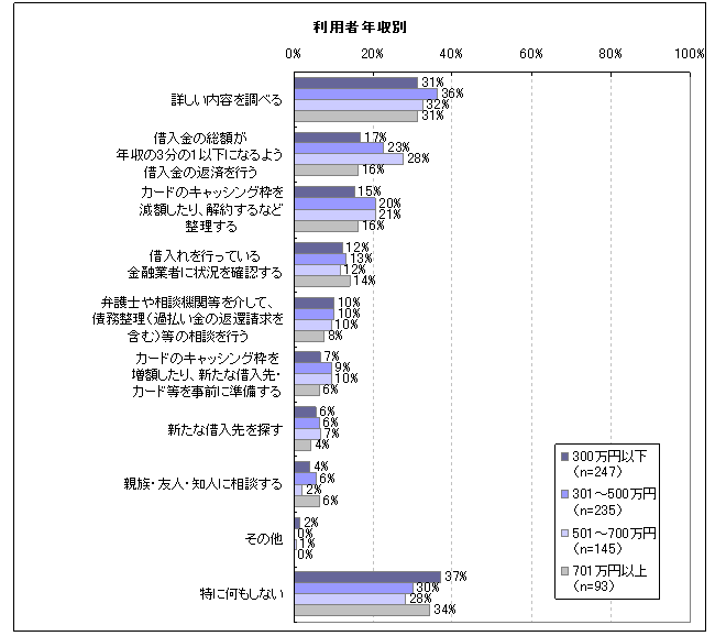 図14　貸金業法改正認知後の行動（今後行おうと思うこと）（利用者年収別）