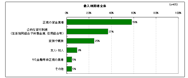 図15　貸金業法改正に伴う新たな借入先