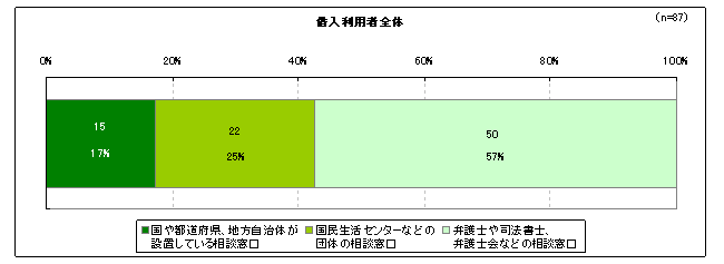 図16　貸金業法改正に伴う新たな相談先（今後相談先としたい場所）