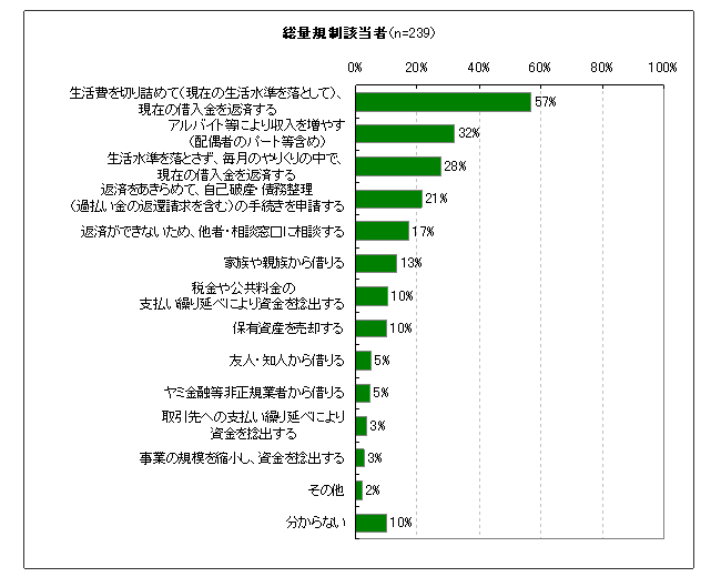 図17　貸金業法改正の影響により借入れができなくなった場合の行動（予測）（あてはまるものすべて）