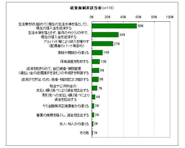 図18　貸金業法改正の影響により借入れができなくなった場合の行動（予測）（あてはまるものすべて）