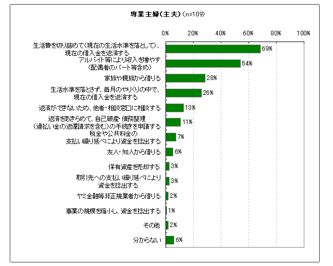 図19　貸金業法改正の影響により借入れができなくなった場合の行動（予測）（あてはまるものすべて）
    （専業主婦（主夫））