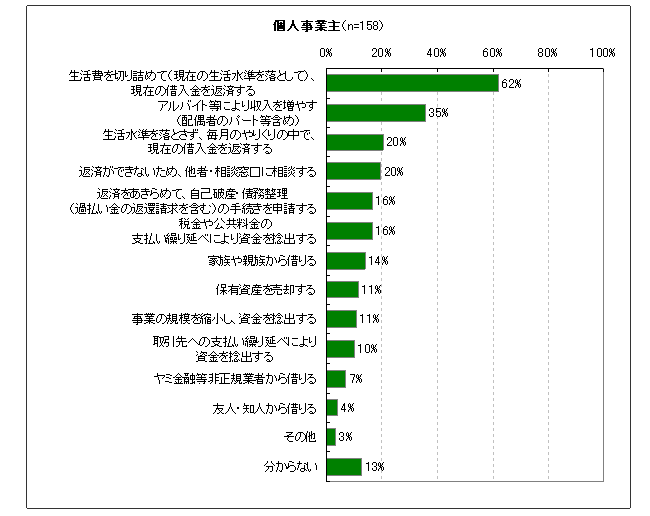 図20　貸金業法改正の影響により借入れができなくなった場合の行動（予測）（あてはまるものすべて）（個人事業主）