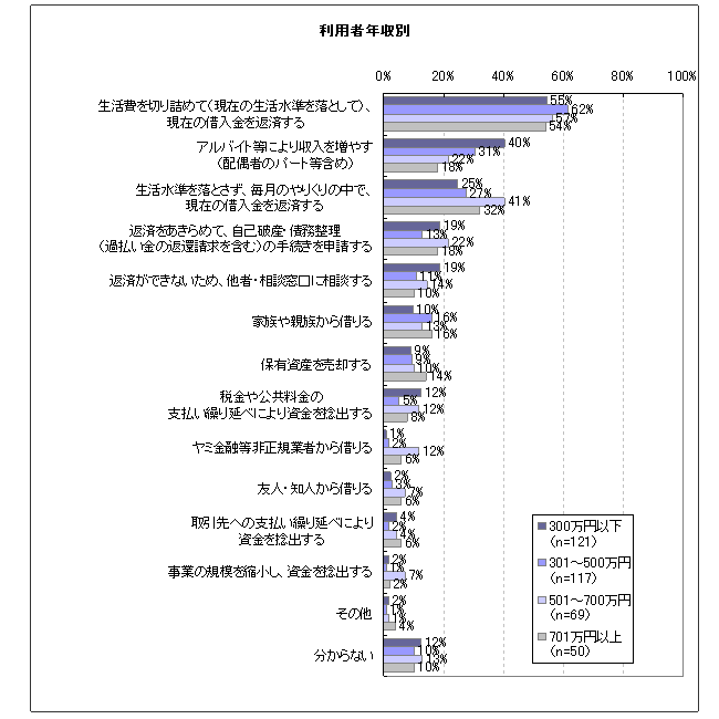 図21　貸金業法改正の影響により借入れができなくなった場合の行動（予測）（あてはまるものすべて）（利用者年収別）