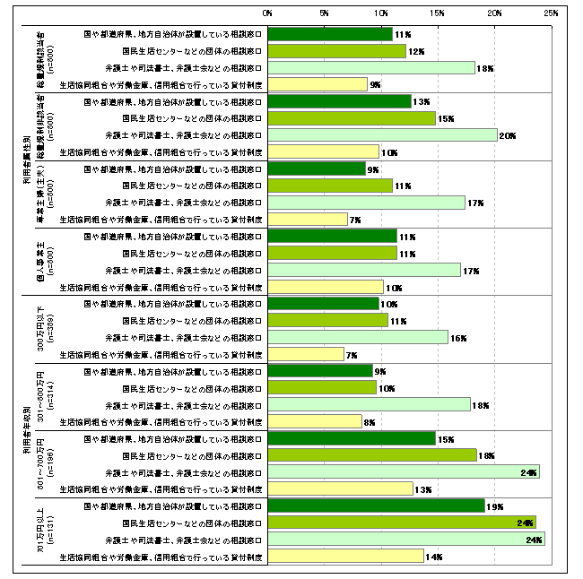 図22　セーフティネットについての認知度