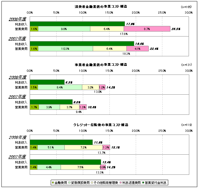 図24　事業コスト構造（業態別）