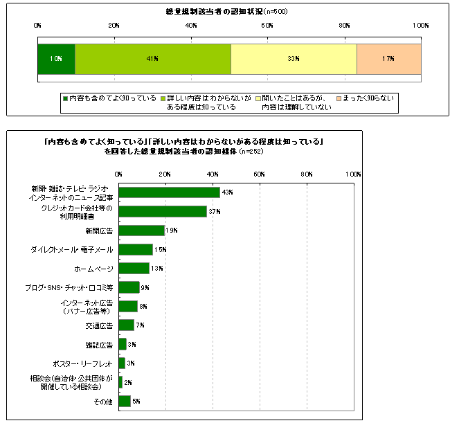 図4　貸金業法改正に対する認知状況と認知媒体（総量規制該当者）