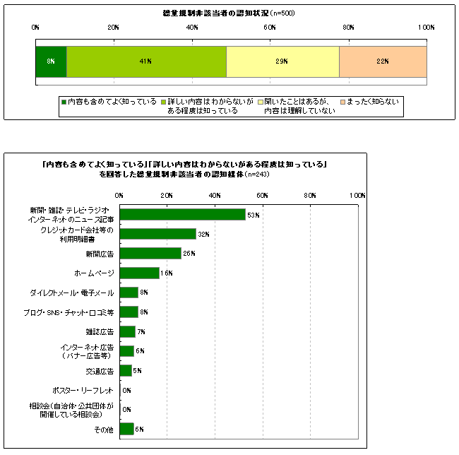 図5　貸金業法改正に対する認知状況と認知媒体（総量規制非該当者）