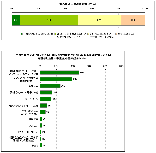 図7　貸金業法改正に対する認知状況と認知媒体（個人事業主）