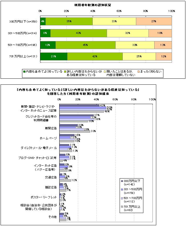 図8貸金業法改正に対する認知状況と認知媒体（利用者年収別）