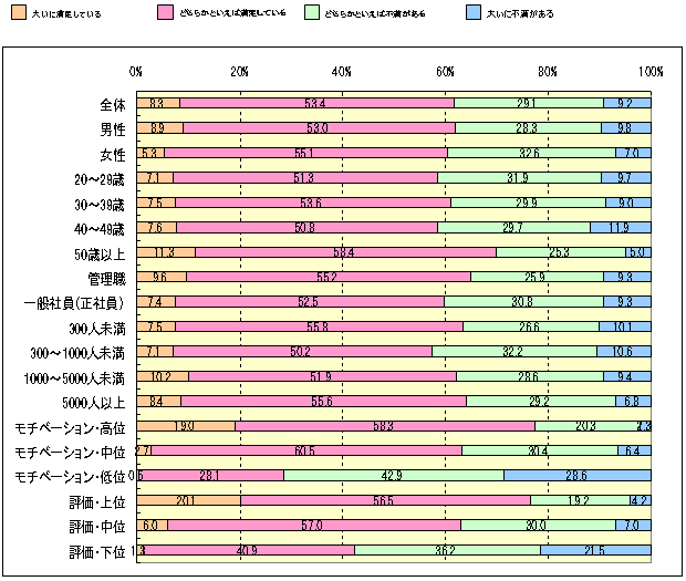 Ｑ：　あなたは、現在の仕事にどの程度満足していますか？