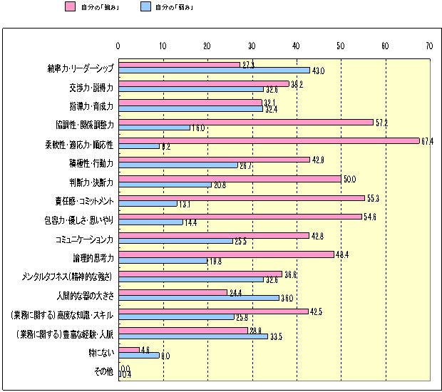 Ｑ：　あなたの現在の「強み」と思われるのは、どんな能力ですか？（複数回答）
Ｑ：　あなたの現在の「弱み」と思われるのは、どんな能力ですか？（複数回答）