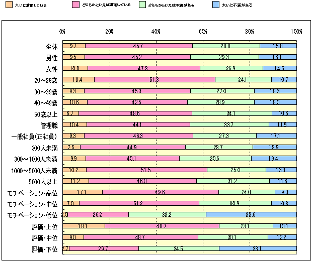 Ｑ：　あなたは、現在の上司にどの程度満足していますか？