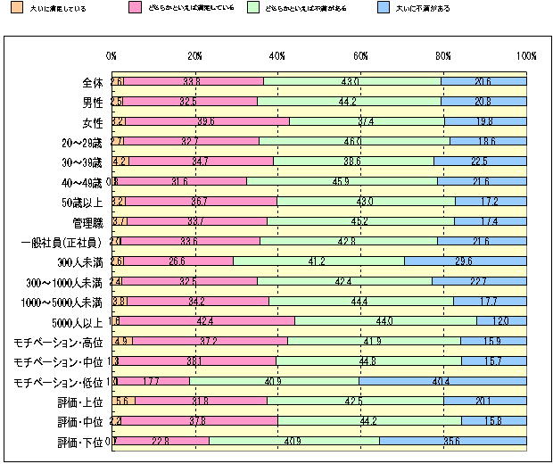 Ｑ：　あなたは、現在の収入にどの程度満足していますか？