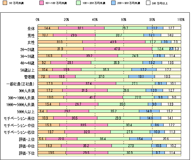 Ｑ：　あなたは、年収があと最低どのくらいアップして欲しいと思いますか？