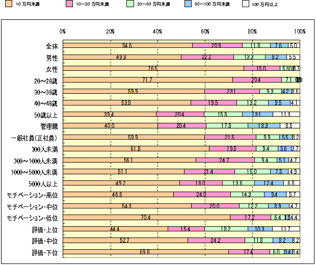 Ｑ：　あなたは、年収があと最高どのくらいダウンまで耐えられますか？