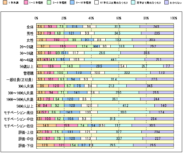 Ｑ：　あなたは、現在の会社であと何年くらい働こうと思っていますか？