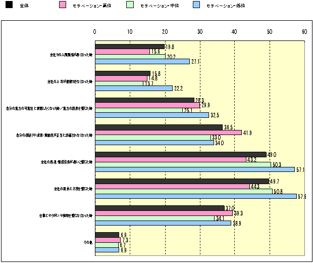 あなたは、どのような境遇になったら転職を考えますか？（複数回答）