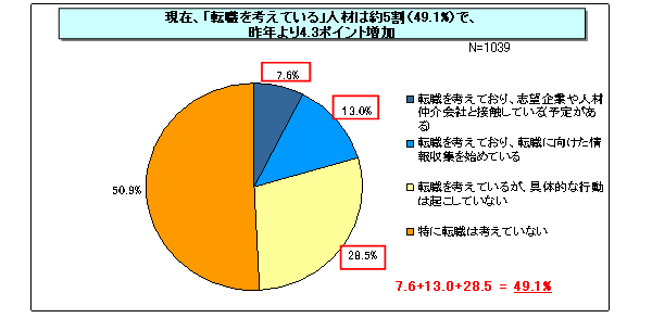 【図表1-1】転職志向