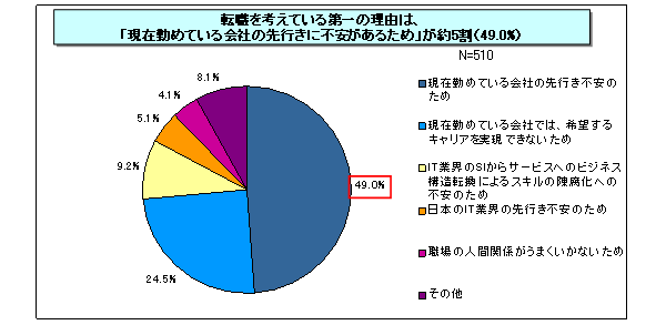 【図表1-2】 転職を考えている理由