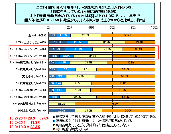 【図表1-3】転職志向と個人年収の変化割合