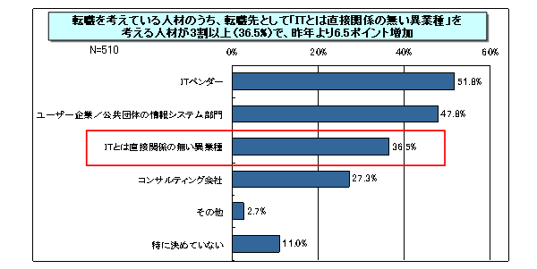 【図表1-4】 転職先として希望する業種