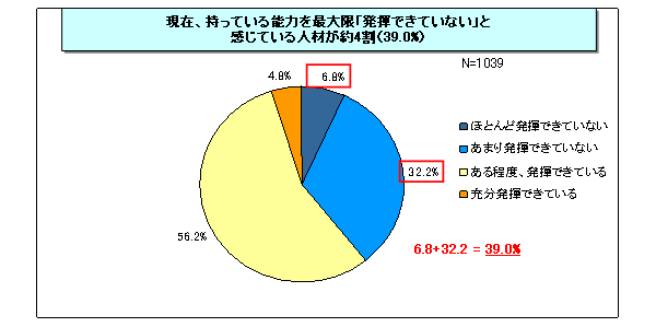 【図表2-1】現在の能力発揮の度合