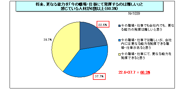 【図表2-2】将来の能力発揮の可能性