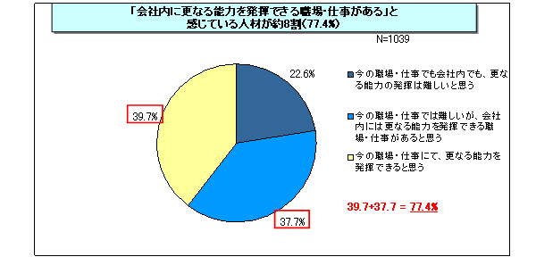 【図表2-3】会社内での能力発揮の可能性