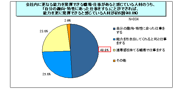 図表2-4】能力発揮を支援する環境