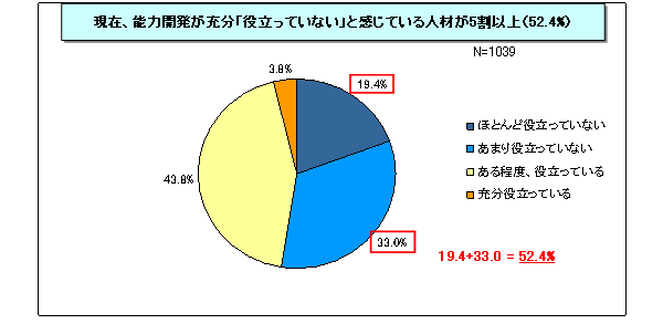 【図表2-5】能力開発の効果