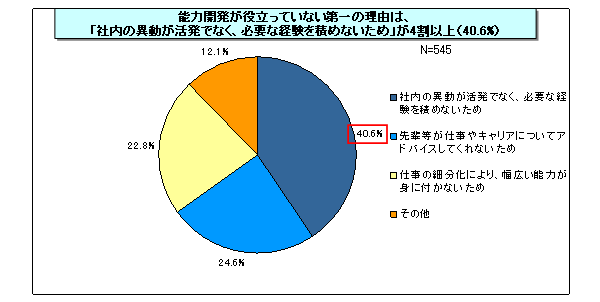 【図表2-6】能力開発が役立っていない理由