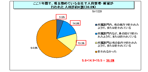 【図表3-1】人員整理・解雇の現状