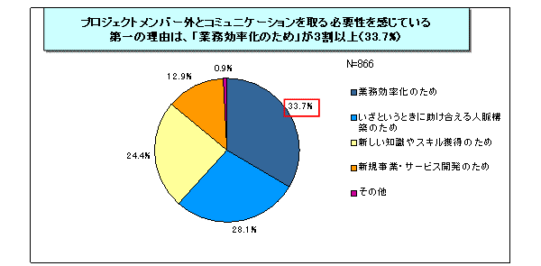 【図表3-10】プロジェクトメンバー外とコミュニケーションを取りたい理由