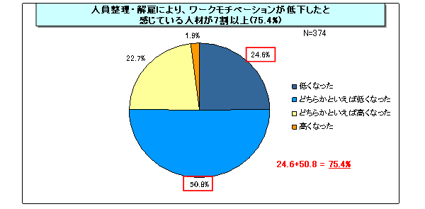 【図表3-2】 ワークモチベーションと人員整理・解雇