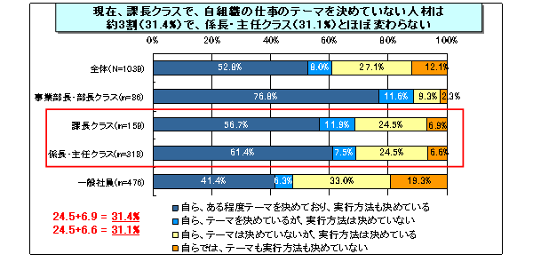  【図表3-3】自組織の仕事のテーマ・実行方法の決定と役職