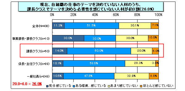  【図表3-4】自組織の仕事のテーマを決める必要性と役職